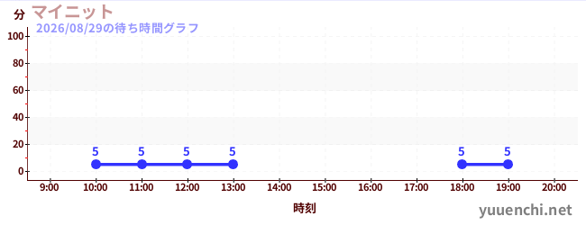 4日前の待ち時間グラフ（マイニット)