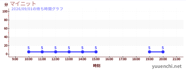 1日前の待ち時間グラフ（マイニット)