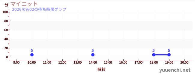 今日のこれまでの待ち時間グラフ（マイニット)