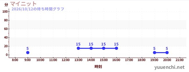 5日前の待ち時間グラフ（マイニット)