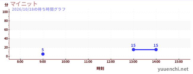 今日のこれまでの待ち時間グラフ（マイニット)