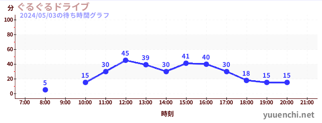7日前の待ち時間グラフ（ぐるぐるドライブ)