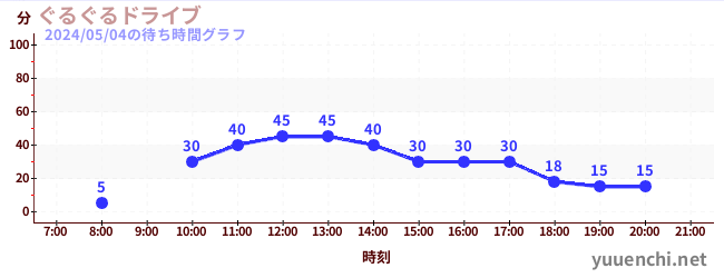 4日前の待ち時間グラフ（ぐるぐるドライブ)