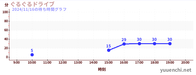 6日前の待ち時間グラフ（ぐるぐるドライブ)