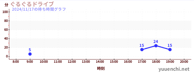 5日前の待ち時間グラフ（ぐるぐるドライブ)