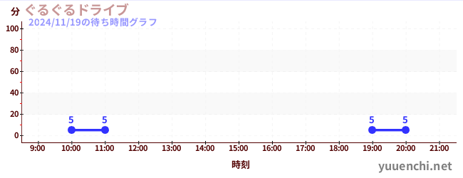 3日前の待ち時間グラフ（ぐるぐるドライブ)