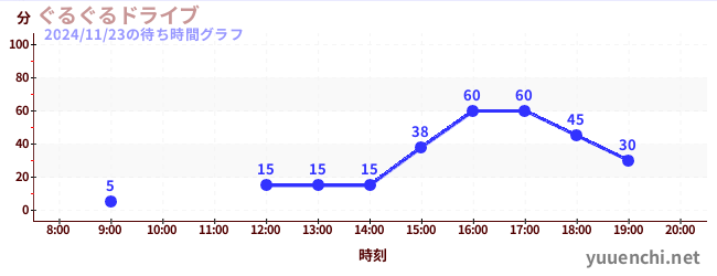 1日前の待ち時間グラフ（ぐるぐるドライブ)