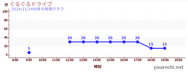 今日のこれまでの待ち時間グラフ（ぐるぐるドライブ)