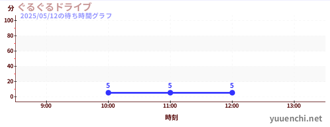 1日前の待ち時間グラフ(ぐるぐるドライブ)