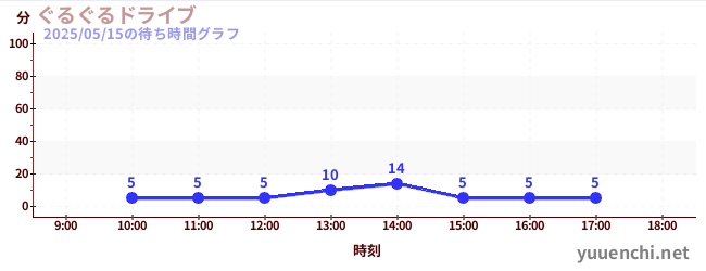 今日のこれまでの待ち時間グラフ(ぐるぐるドライブ)