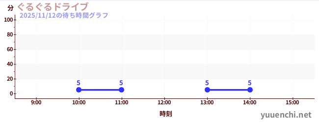 6日前の待ち時間グラフ（ぐるぐるドライブ)