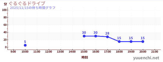 3日前の待ち時間グラフ（ぐるぐるドライブ)