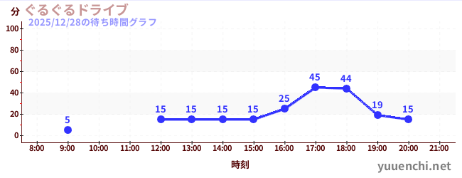 5日前の待ち時間グラフ（ぐるぐるドライブ)