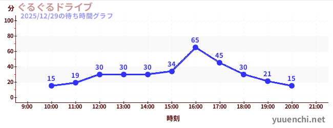 4日前の待ち時間グラフ（ぐるぐるドライブ)