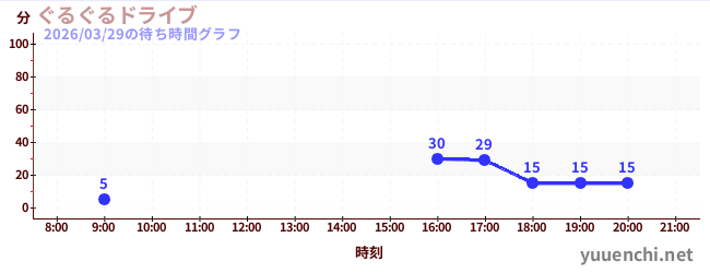 4日前の待ち時間グラフ（ぐるぐるドライブ)