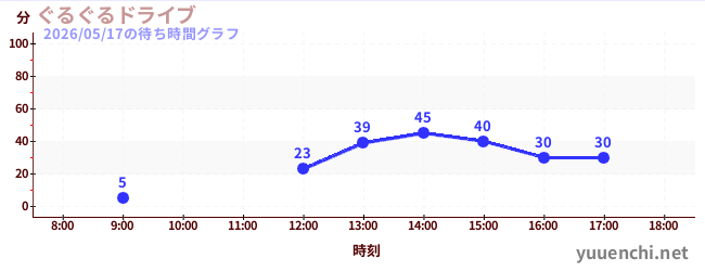 今日のこれまでの待ち時間グラフ（ぐるぐるドライブ)