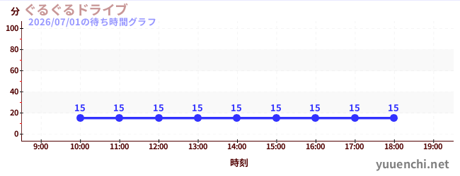 今日のこれまでの待ち時間グラフ（ぐるぐるドライブ)