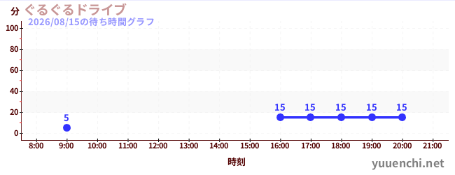 1日前の待ち時間グラフ（ぐるぐるドライブ)