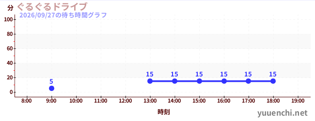 4日前の待ち時間グラフ（ぐるぐるドライブ)