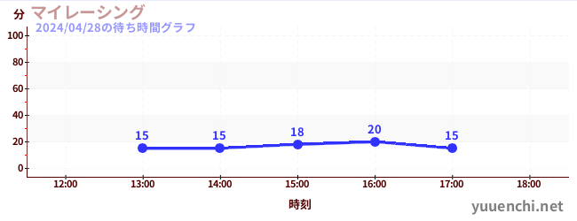 4日前の待ち時間グラフ（マイレーシング)