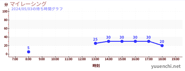 7日前の待ち時間グラフ（マイレーシング)