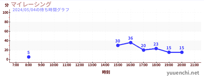 4日前の待ち時間グラフ（マイレーシング)
