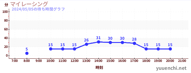 3日前の待ち時間グラフ（マイレーシング)