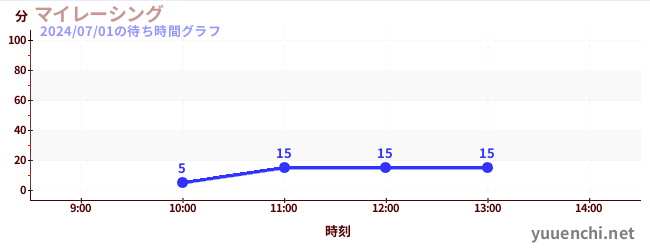 2日前の待ち時間グラフ（マイレーシング)