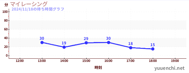 4日前の待ち時間グラフ（マイレーシング)