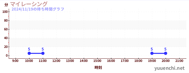 3日前の待ち時間グラフ（マイレーシング)