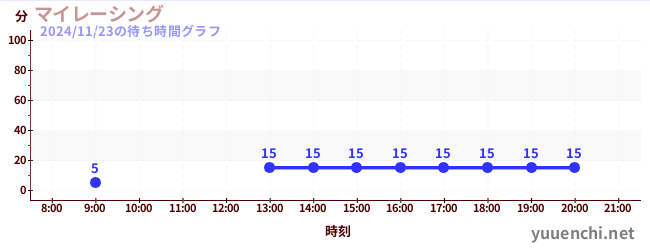 1日前の待ち時間グラフ（マイレーシング)