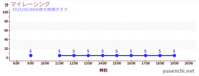7日前の待ち時間グラフ(マイレーシング)