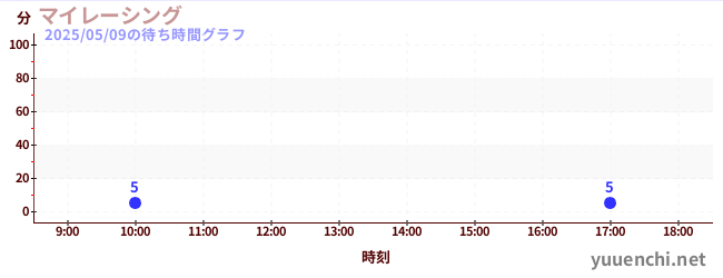 4日前の待ち時間グラフ(マイレーシング)