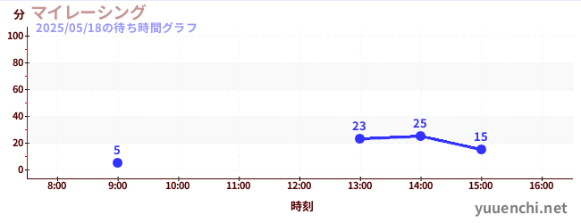 2日前の待ち時間グラフ(マイレーシング)
