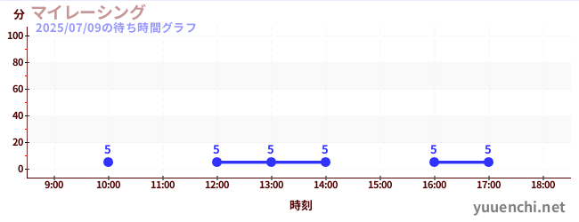 7日前の待ち時間グラフ(マイレーシング)