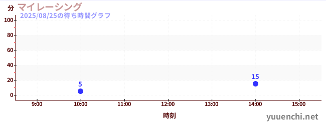 6日前の待ち時間グラフ（マイレーシング)