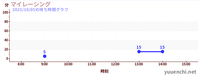 今日のこれまでの待ち時間グラフ(マイレーシング)