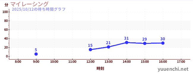 3日前の待ち時間グラフ(マイレーシング)