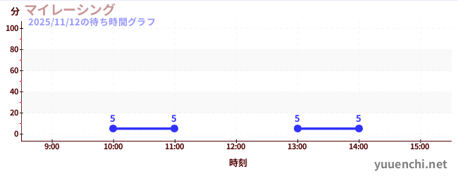 6日前の待ち時間グラフ（マイレーシング)