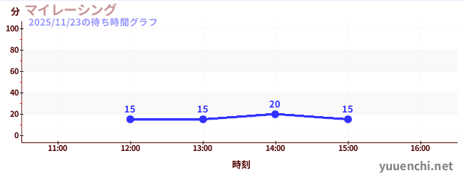 7日前の待ち時間グラフ（マイレーシング)