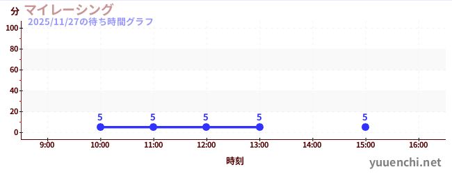3日前の待ち時間グラフ（マイレーシング)