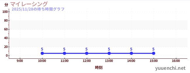 2日前の待ち時間グラフ（マイレーシング)