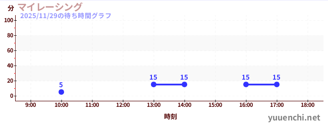 1日前の待ち時間グラフ（マイレーシング)