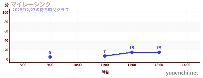 7日前の待ち時間グラフ（マイレーシング)