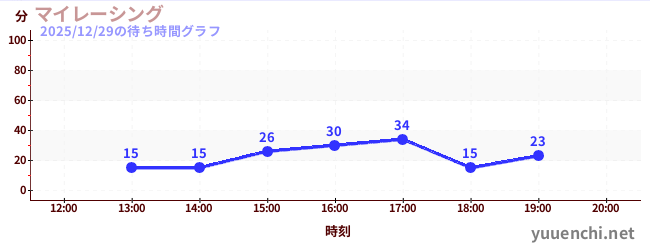 5日前の待ち時間グラフ（マイレーシング)