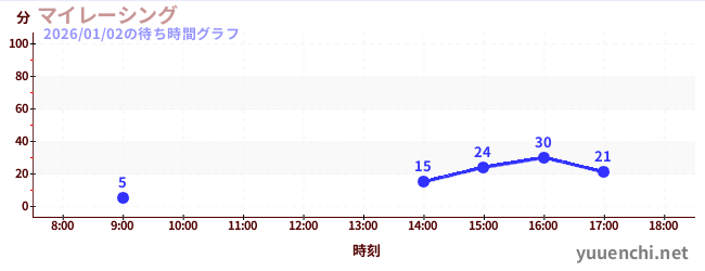 1日前の待ち時間グラフ（マイレーシング)