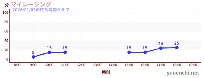 7日前の待ち時間グラフ（マイレーシング)