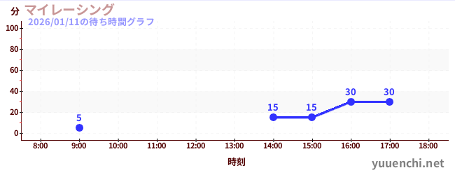 3日前の待ち時間グラフ（マイレーシング)