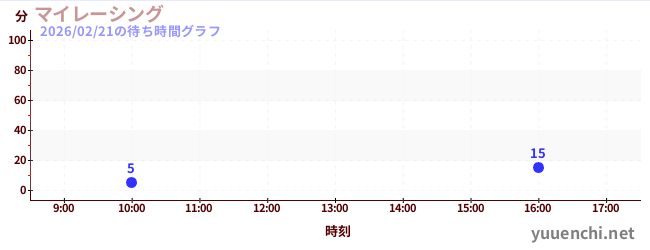 6日前の待ち時間グラフ（マイレーシング)
