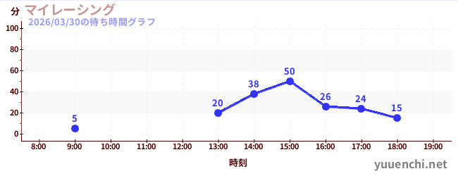 4日前の待ち時間グラフ（マイレーシング)